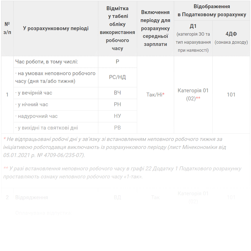 Розрахунковий період для оплати відпустки