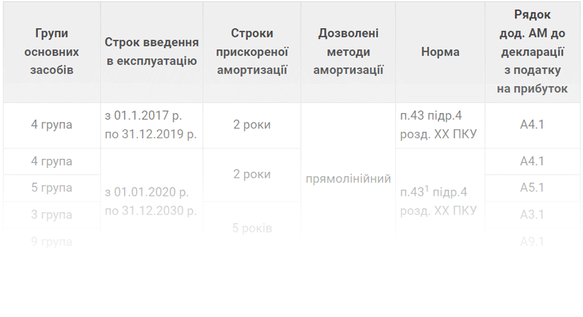 Види і групи нематеріальних активів