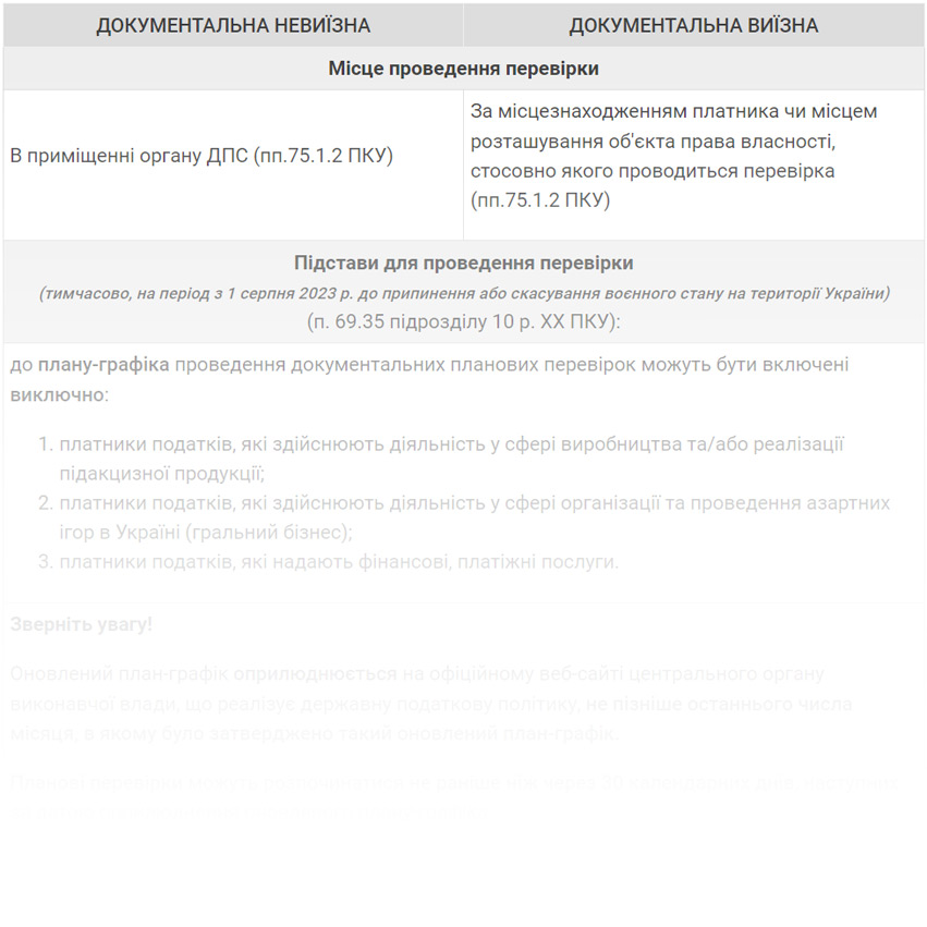 Документальні позапланові перевірки