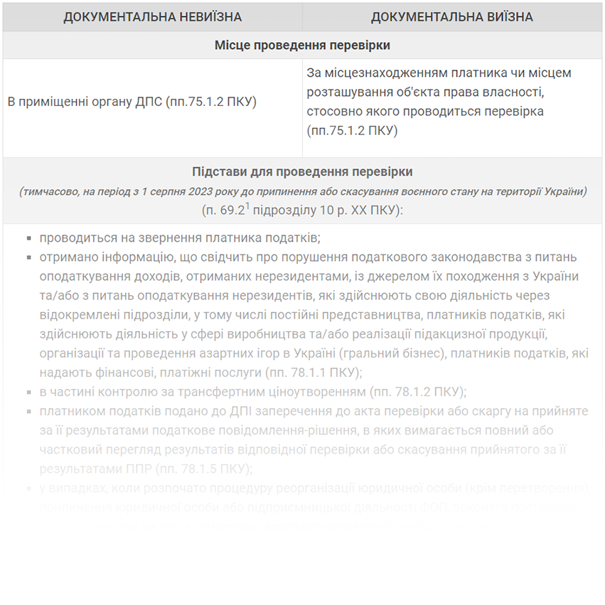 Документальні планові перевірки