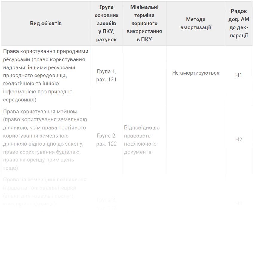 Види і групи нематеріальних активів