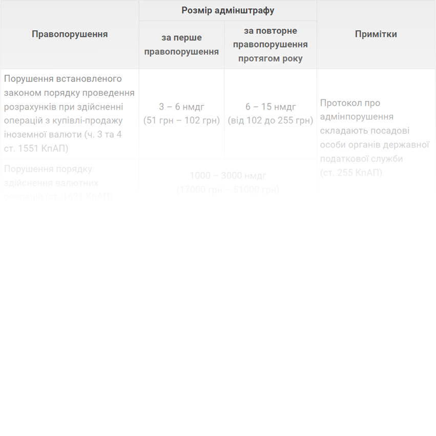 Адмінштрафи за порушення у ЗЕД