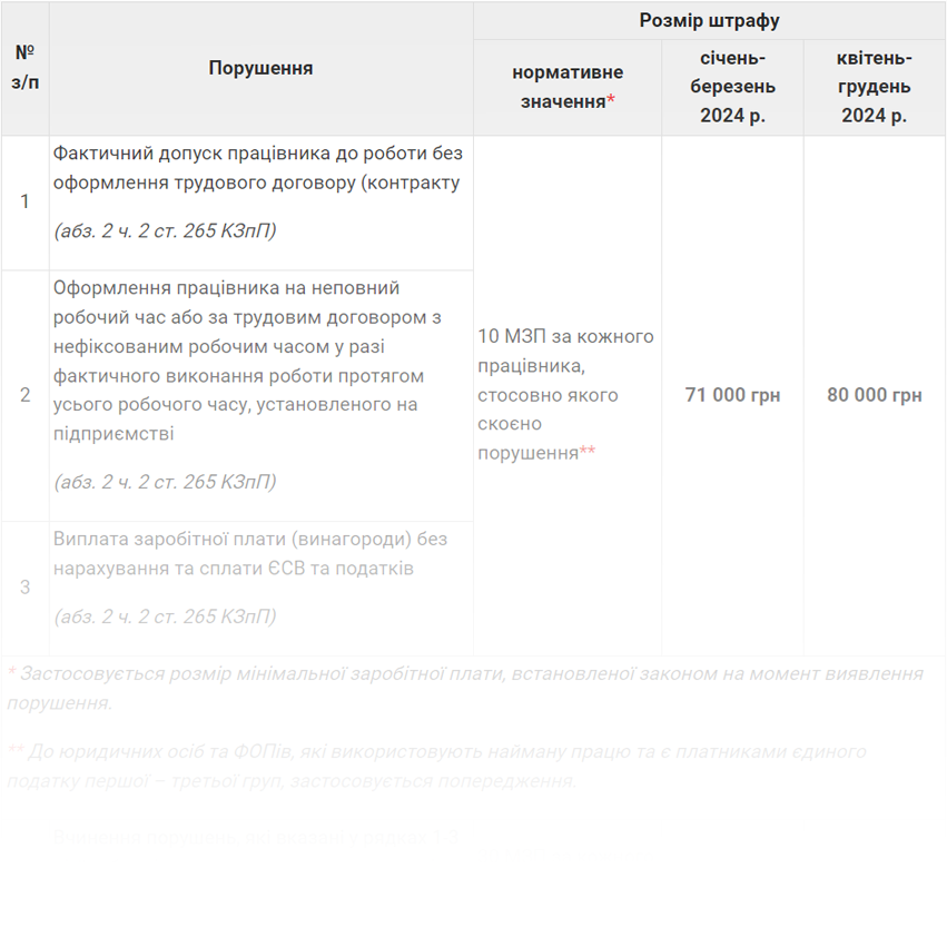 Трудові порушення та штрафи-2024