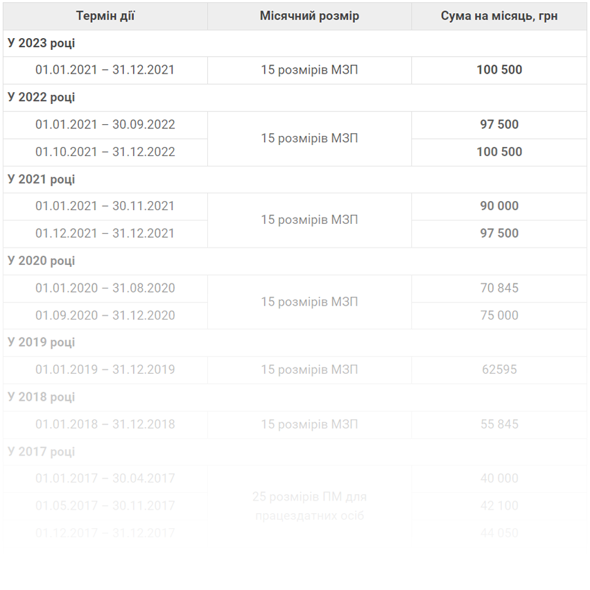 Максимальна величина бази нарахування ЄСВ у 2011-2023 рр.