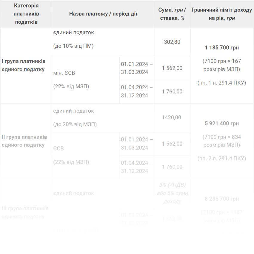 Розміри податків та ЄСВ для ФОП