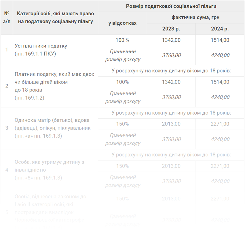 Розмір податкової соціальної пільги і граничного доходу