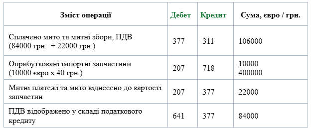 Таблиця 1