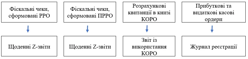 Форми РРО / ПРРО-звітності