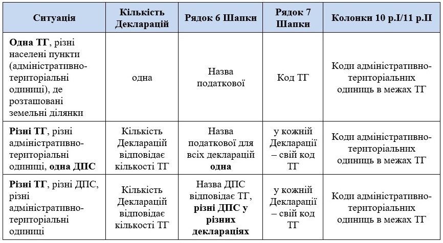 звітування