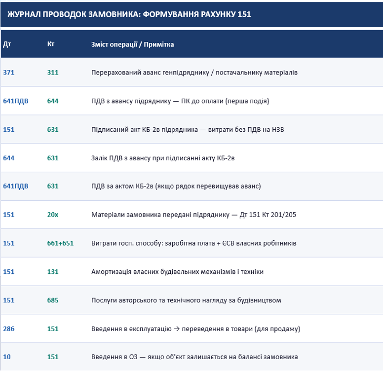Журнал проводок замовника