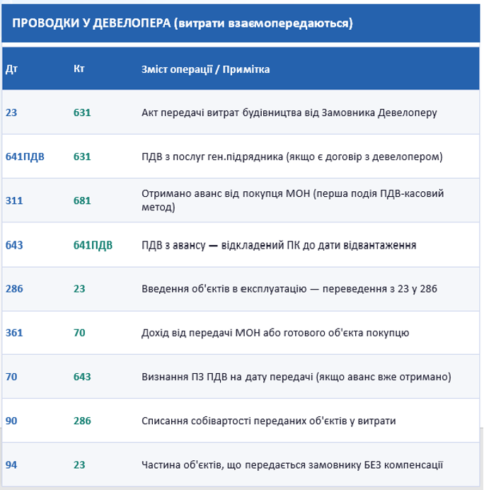 Проводки у девелопера
