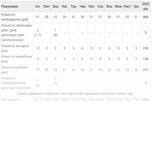 Норма тривалості робочого часу – 2022
