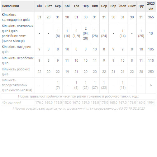 Норма тривалості робочого часу – 2023