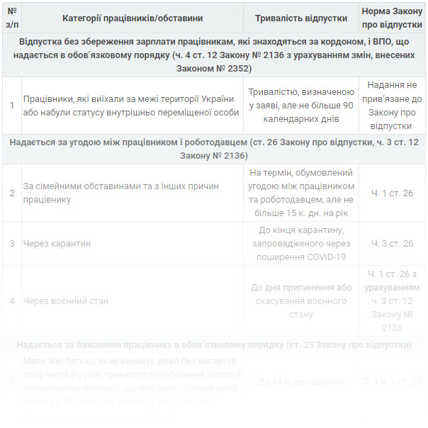 Тривалість неоплачуваних відпусток