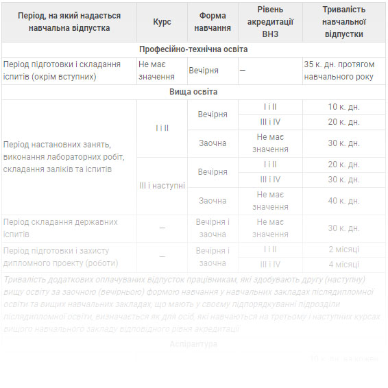 Тривалість навчальної відпустки