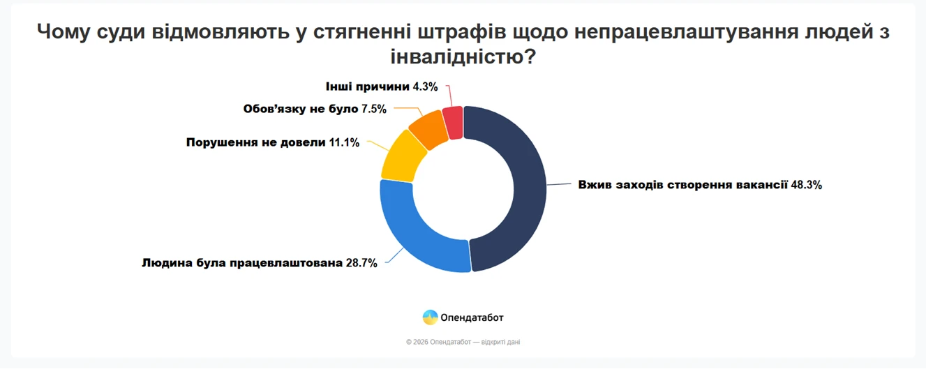 основне зображення для Майже кожен другий штраф роботодавці скасували через суд за відсутність людей з інвалідністю в штаті