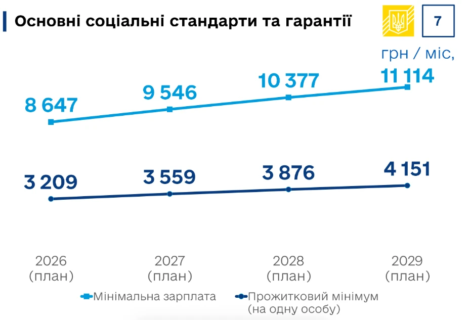основне зображення для 17 червня Уряд схвалив Бюджетну декларацію 2027 – 2029: якою буде мінімалка та прожитковий мінімум