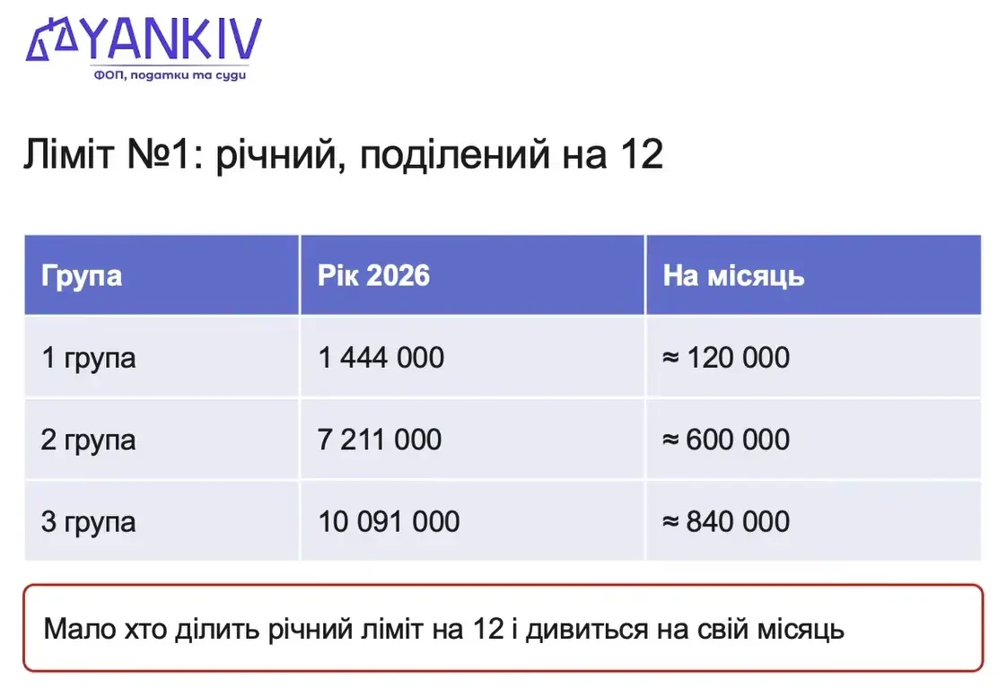 основне зображення для Три ліміти для ФОП у 2026 році: що контролювати, щоб не виникли проблеми з банком