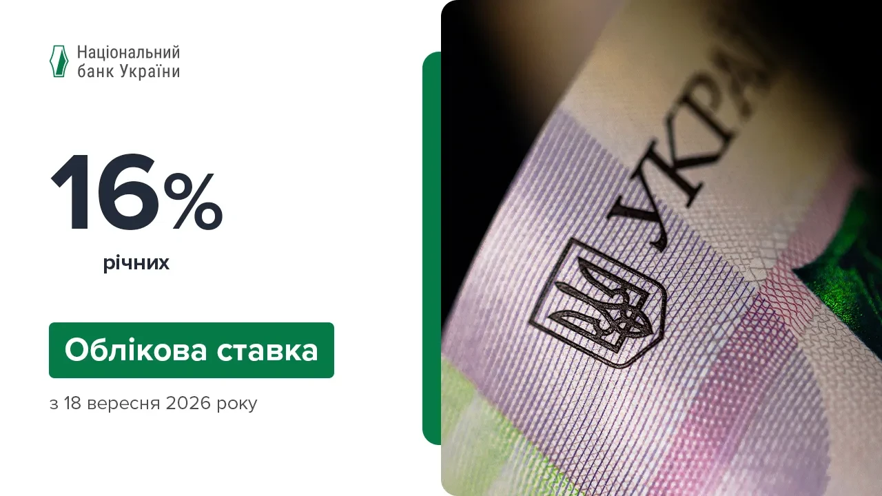 основне зображення для НБУ підвищив облікову ставку до 16% з 18 вересня 2026 року