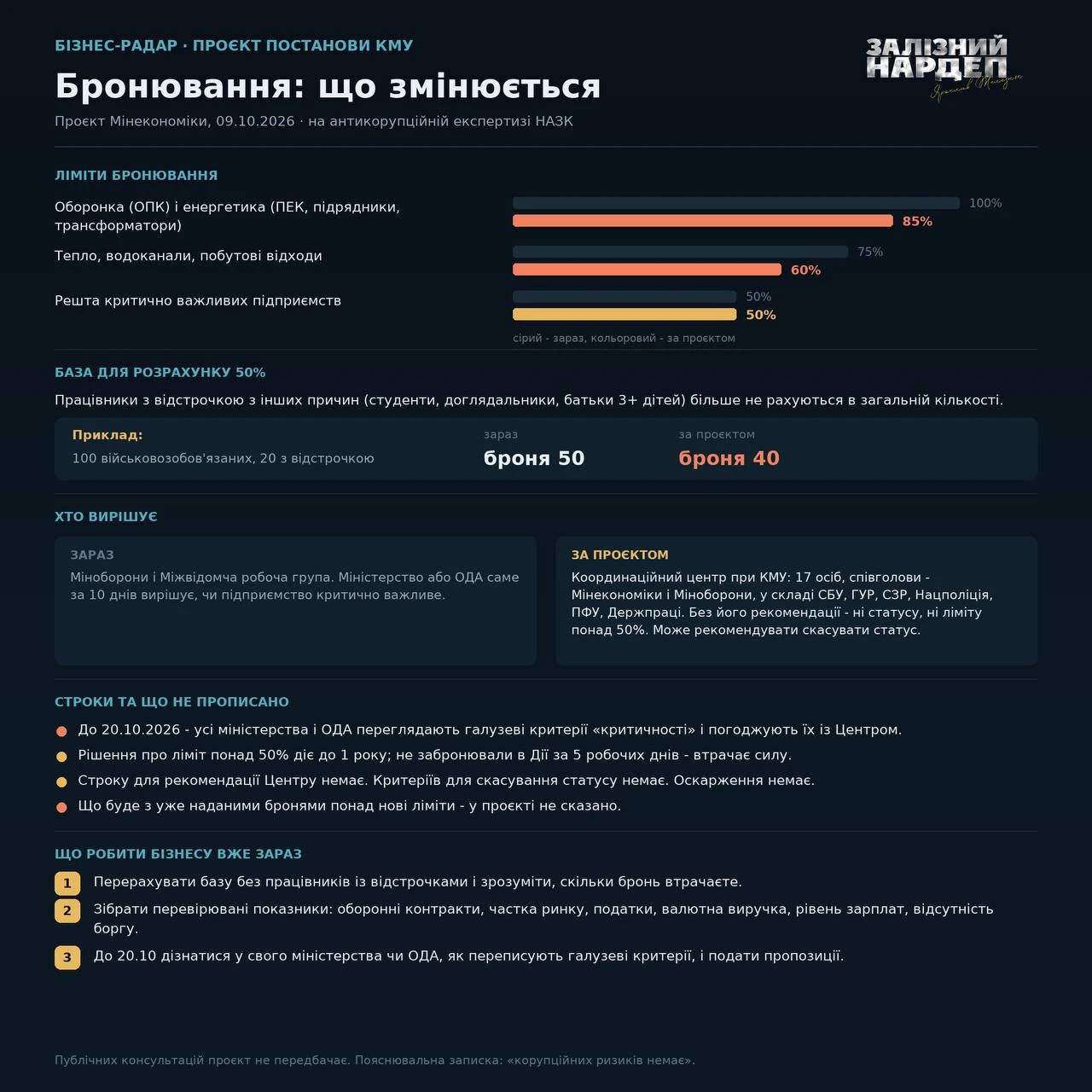 основне зображення для Броні стане менше: Кабмін готує нові правила, які можуть залишити частину працівників без бронювання, – Железняк