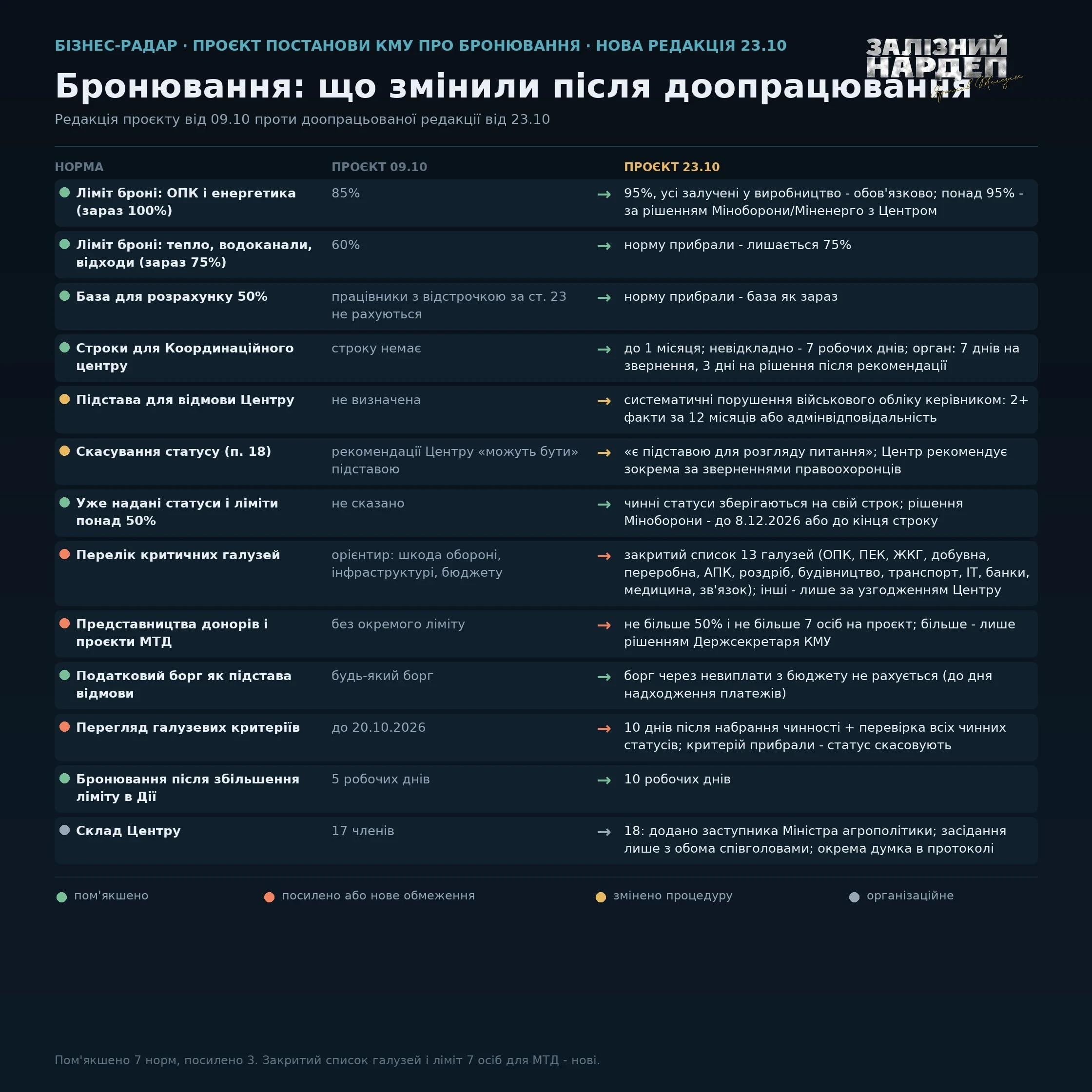 основне зображення для Систематичні порушення ВО призведуть до втрати статусу критичного: Железняк