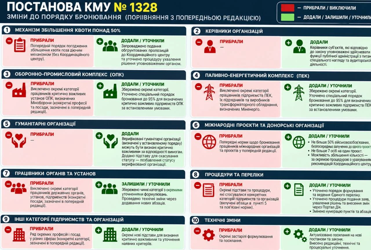 основне зображення для Нові правила бронювання з 27 жовтня 2026 року: що потрібно знати роботодавцям