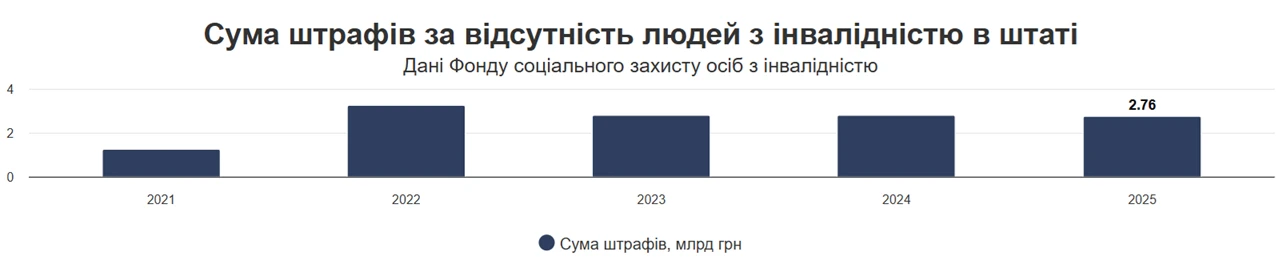 основне зображення для 2,76 млрд грн штрафів за відсутність людей з інвалідністю у штаті: свіжі дані за 2025 рік