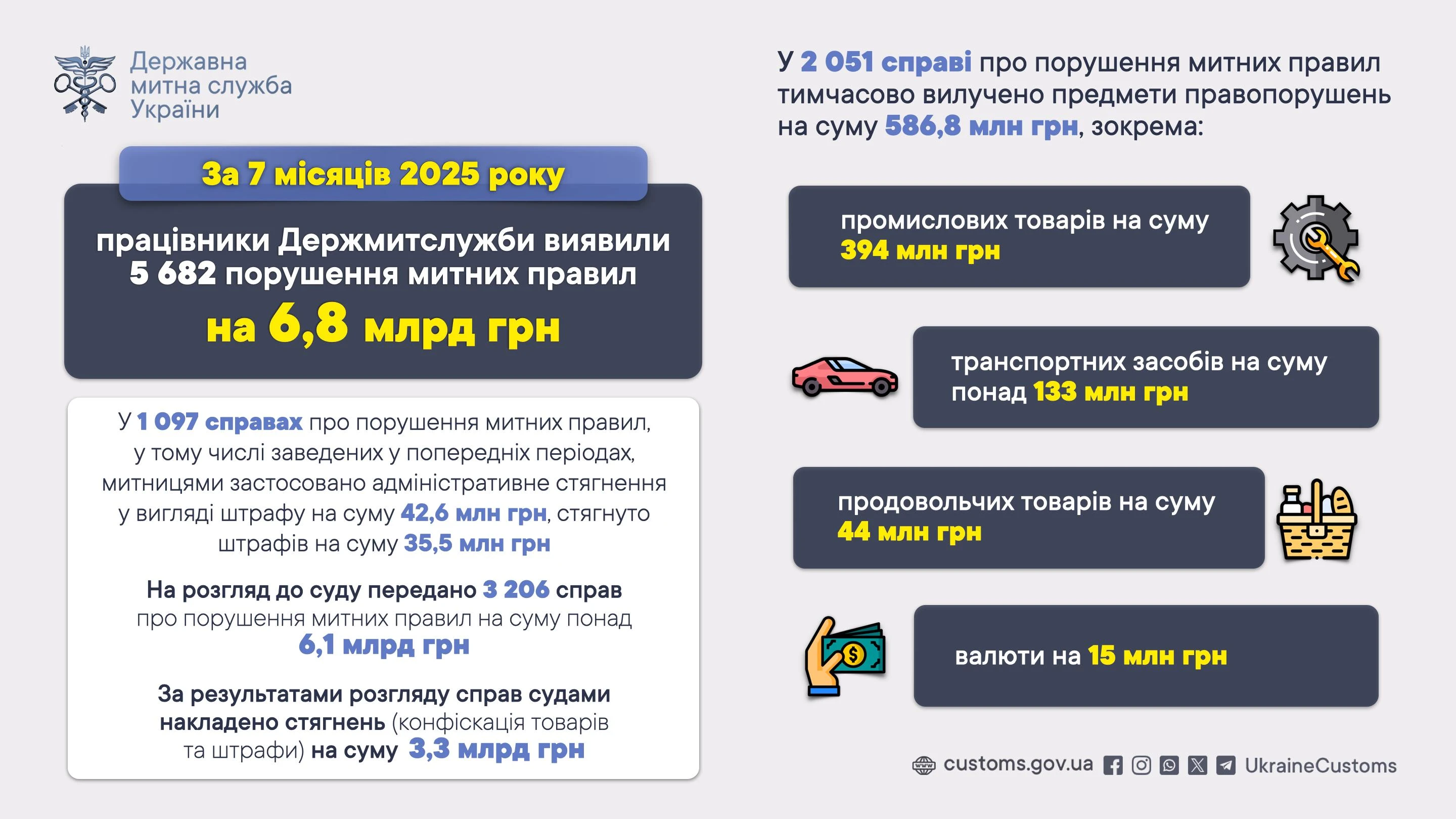 основне зображення для 586 мільйонів гривень вилучених товарів: Митниця підбила підсумки боротьби з порушеннями