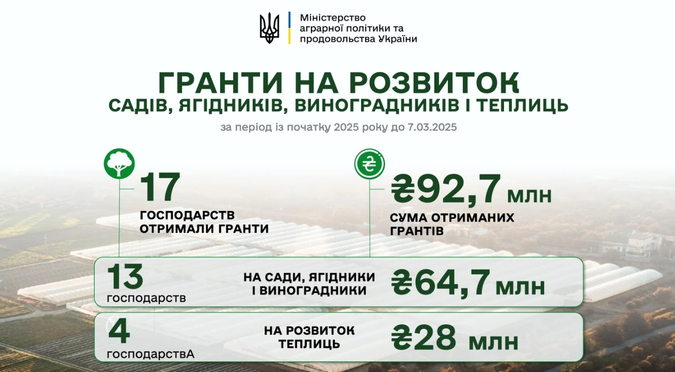 основне зображення для 92,7 млн гривень грантової підтримки отримали цьогоріч аграрії на розвиток садів і теплиць