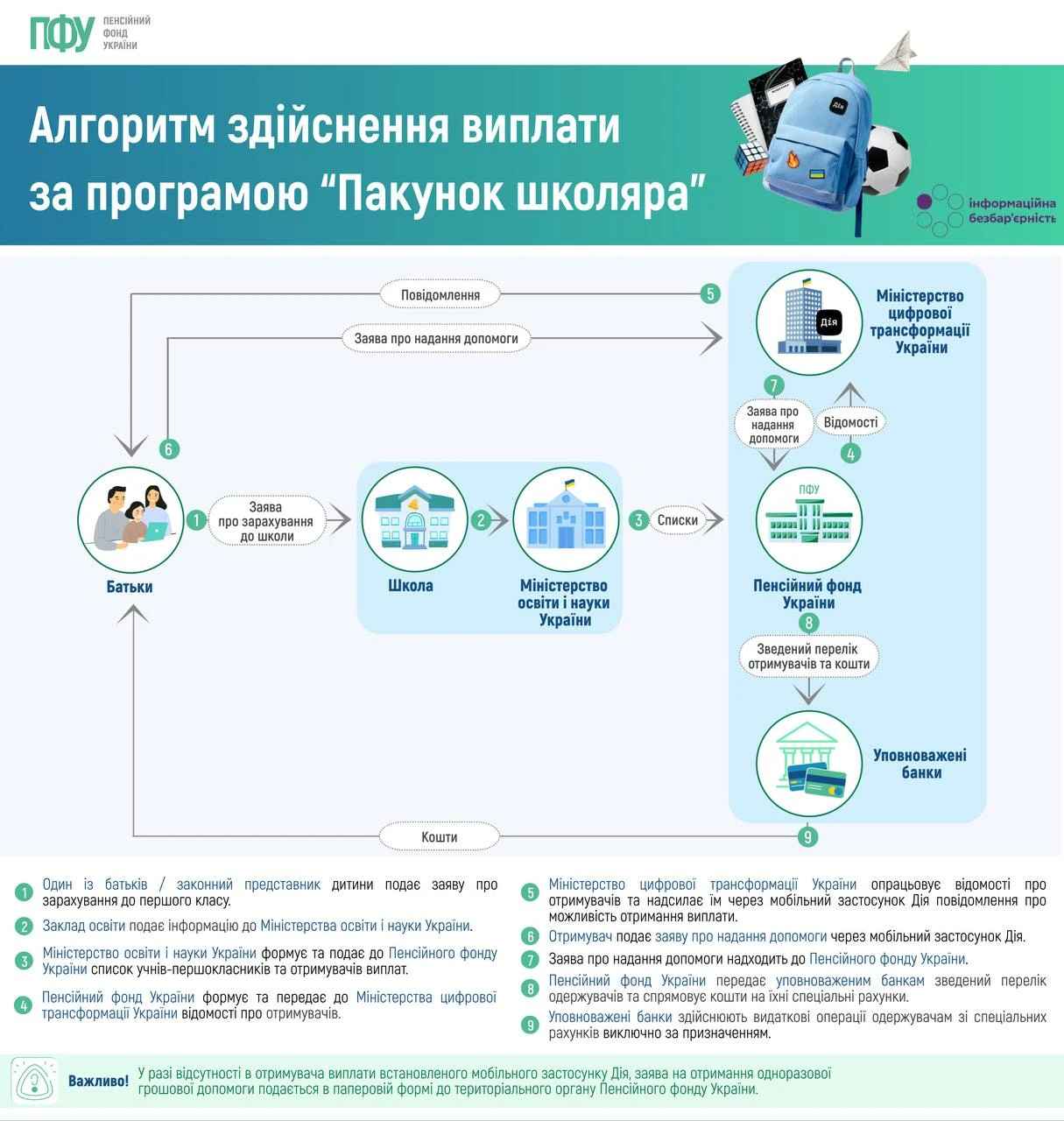 основне зображення для Алгоритм здійснення виплати за програмою «Пакунок школяра»