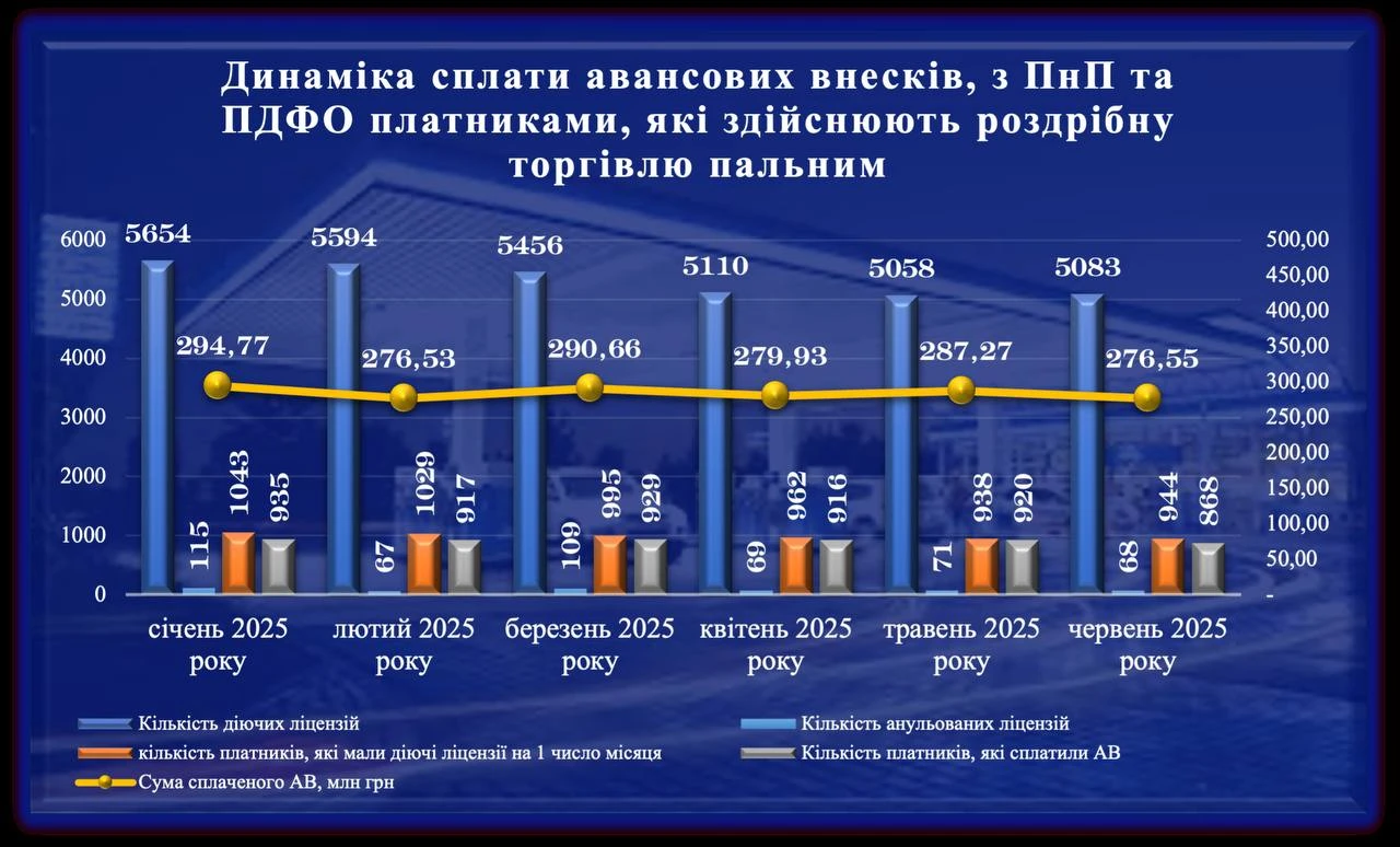 основне зображення для Авансові платежі з податку на прибуток: що відбувається на ринку АЗС