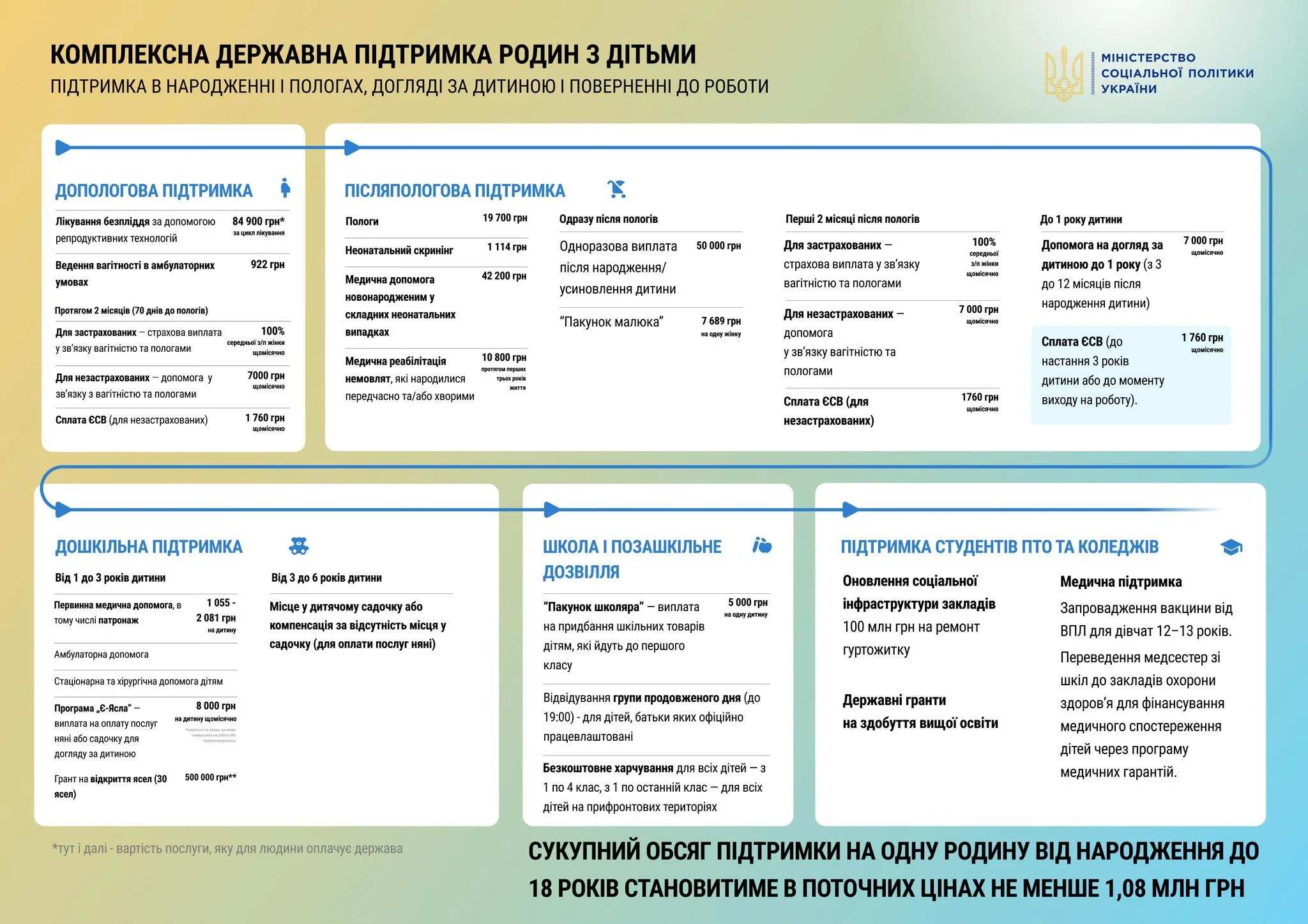 основне зображення для Безперервна підтримка родин з дітьми – від народження до повноліття: інфографіка від Мінсоцполітики