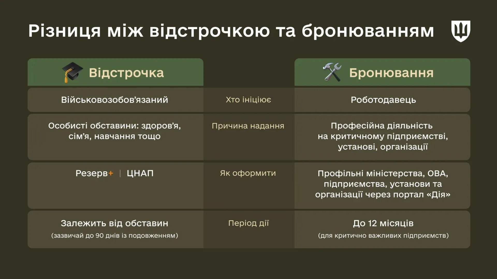 основне зображення для Бронювання чи відстрочка: у чому різниця та як їх оформити