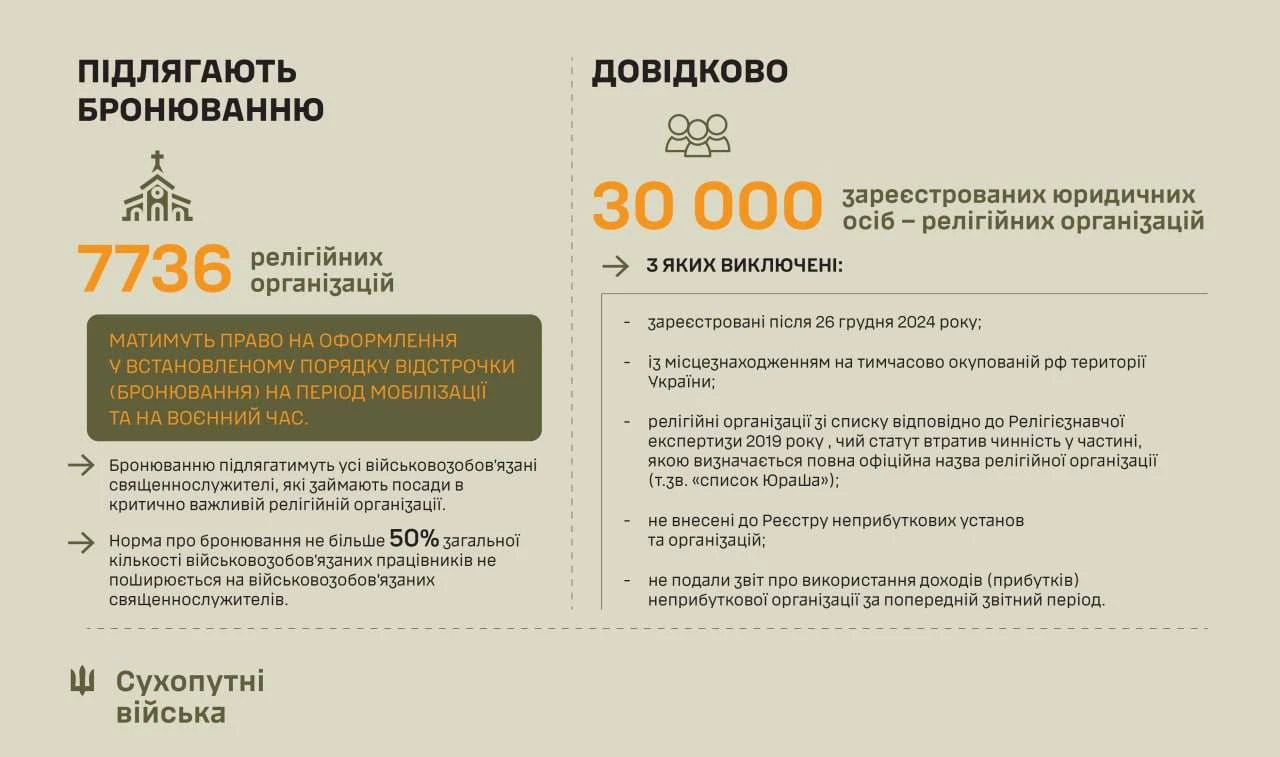 основне зображення для Бронювання священнослужителів – є перелік з 7736 релігійних організацій, які належать до критично важливих