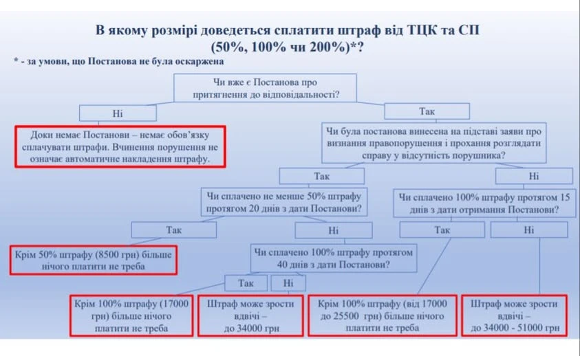 основне зображення для Чому важливо отримати постанову ТЦК та СП перед оплатою штрафу
