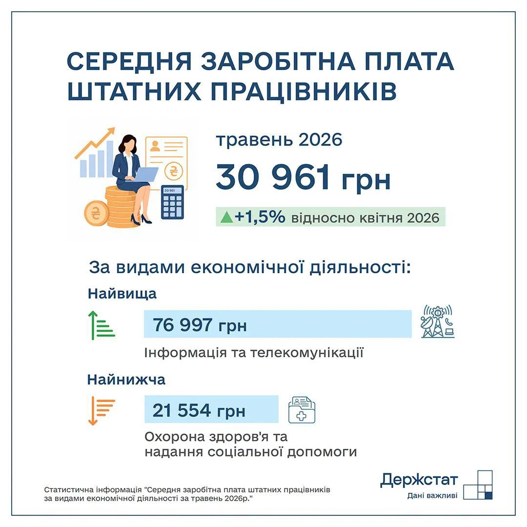 основне зображення для Держстат оприлюднив дані про середню зарплату та борги із зарплати