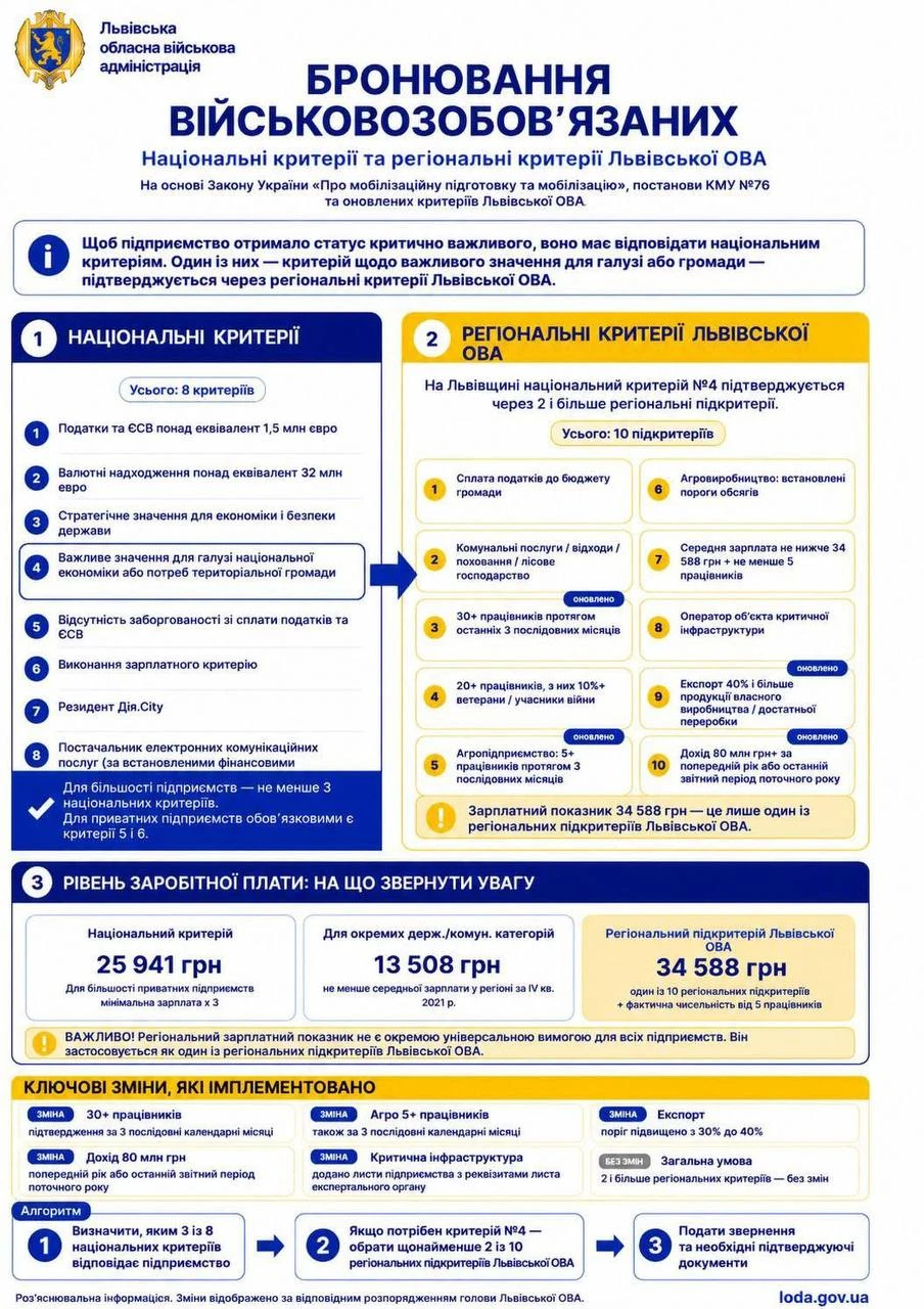 основне зображення для Нові правила для бронювання на Львівщині: 10 підкритеріїв і жорсткий відбір