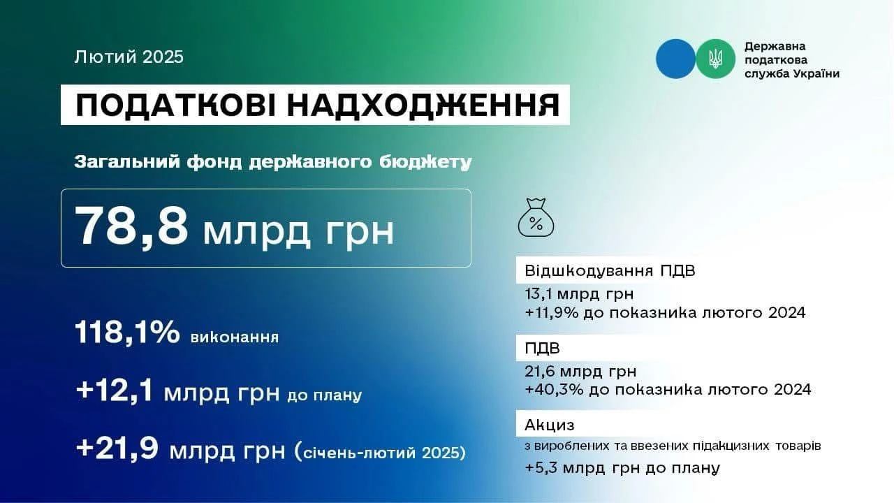 основне зображення для ДПС другий місяць поспіль перевиконує план надходжень до бюджету, у лютому - на 12,1 млрд грн