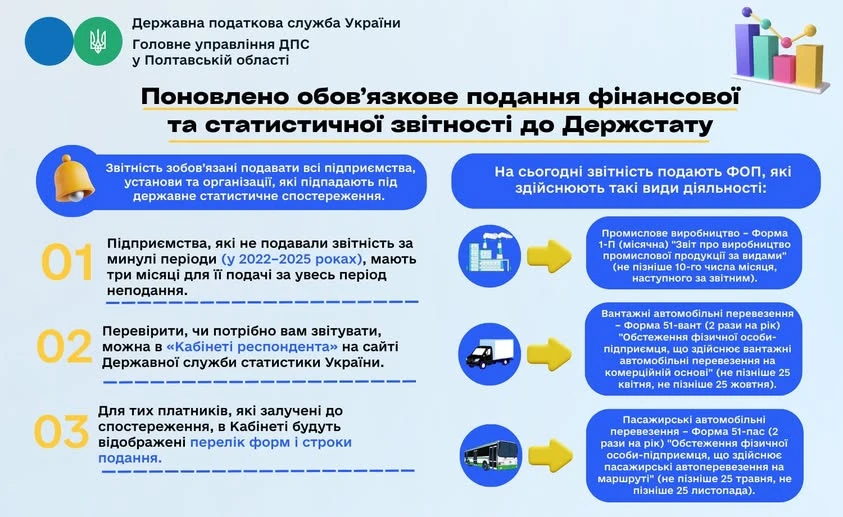 основне зображення для ДПС: поновлено обов’язкове подання фінансової та статистичної звітності до Держстату