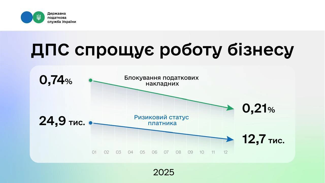 основне зображення для ДПС спрощує роботу бізнесу: менше ризикових платників і блокувань