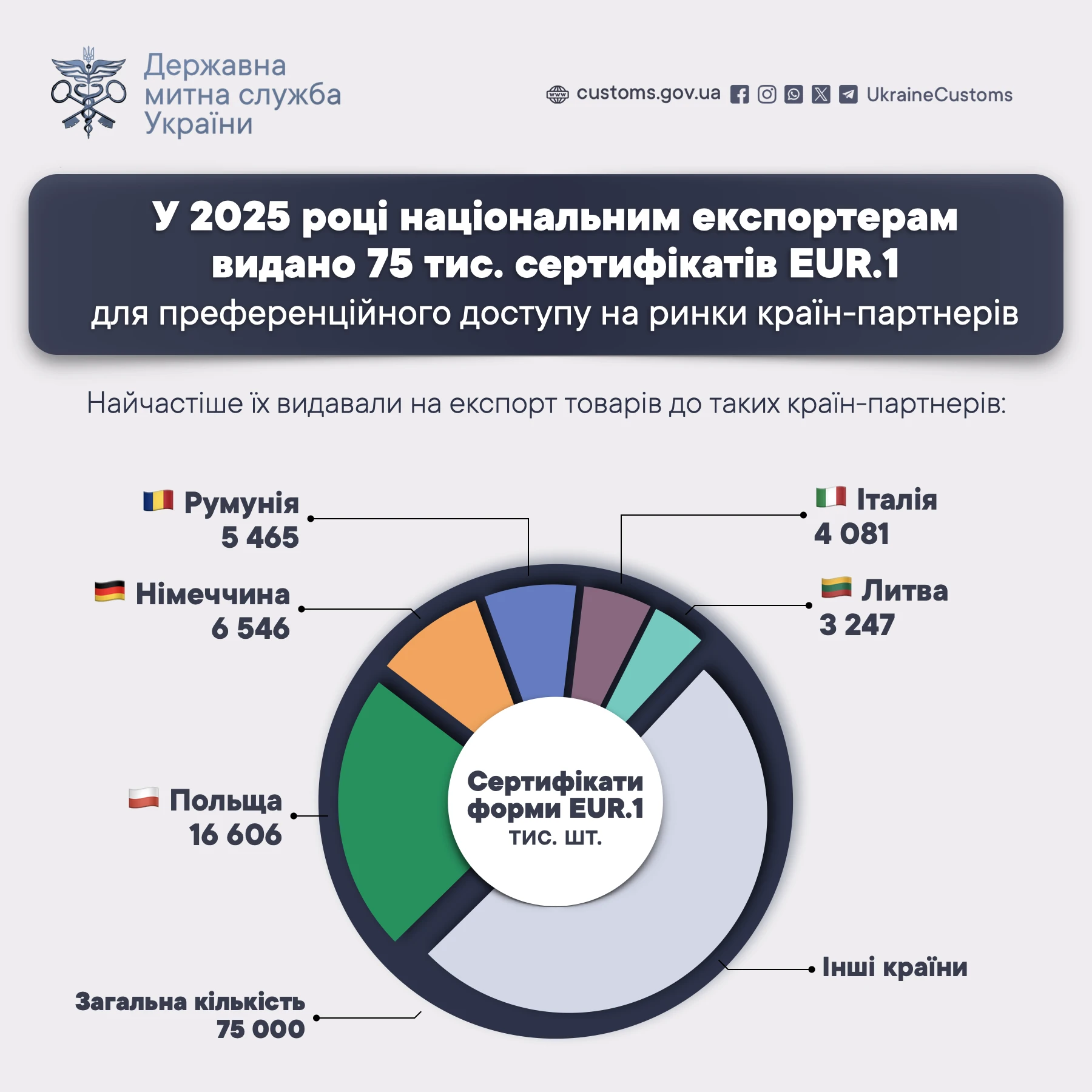основне зображення для Експорт без мита: Держмитслужба активно видає сертифікати EUR.1