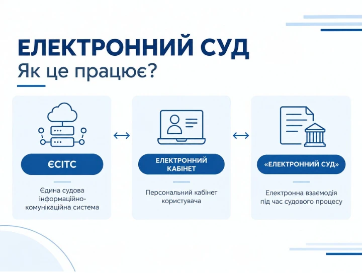 основне зображення для Електронний суд: як подати позов, докази та клопотання онлайн. Плюс інфографіка