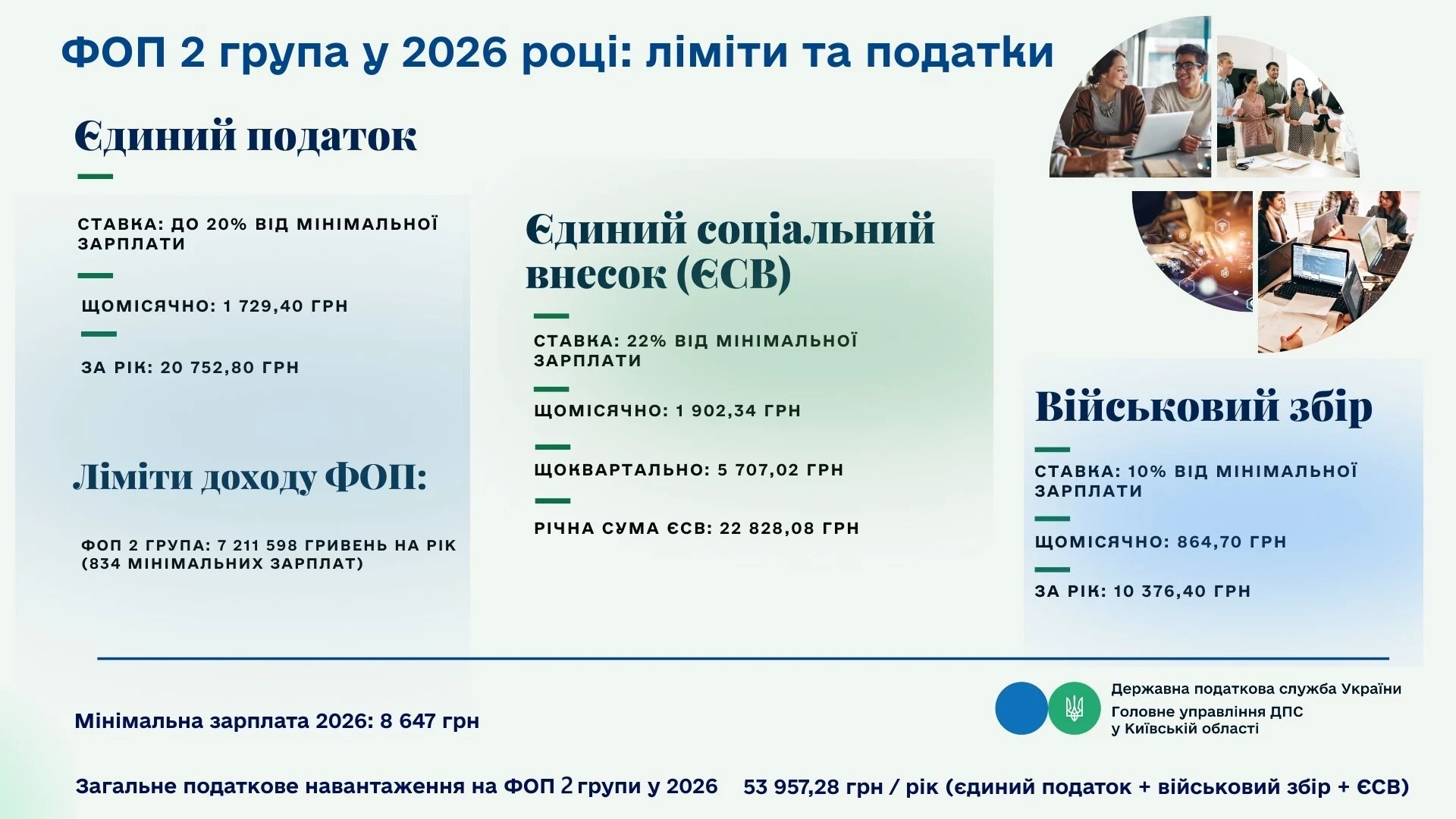 основне зображення для ФОП 2 групи у 2026 році: податки та ліміти