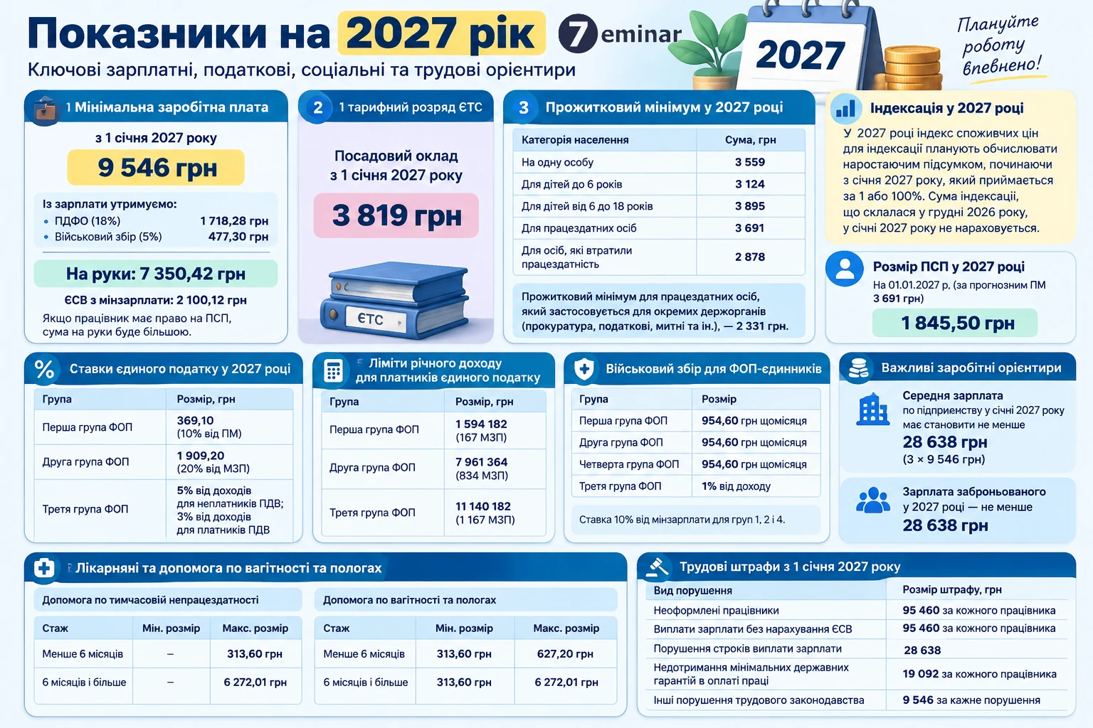 основне зображення для Головні показники для бухгалтера-2027 згідно законопроєкту про бюджет: МЗП, прожитковий мінімум, ЄСВ, ліміти для ФОП