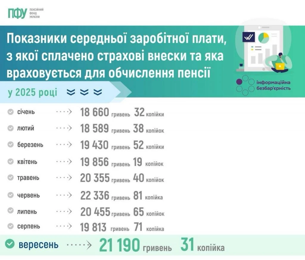 основне зображення для Середня зарплата для пенсій: детальна листівка від ПФУ