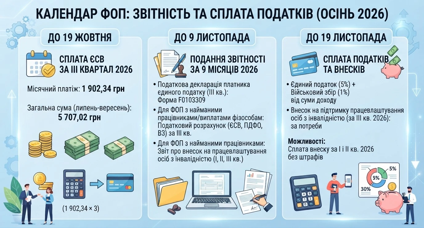 основне зображення для ІІІ квартал 2026: календар звітності та сплати податків для ФОП 3 групи
