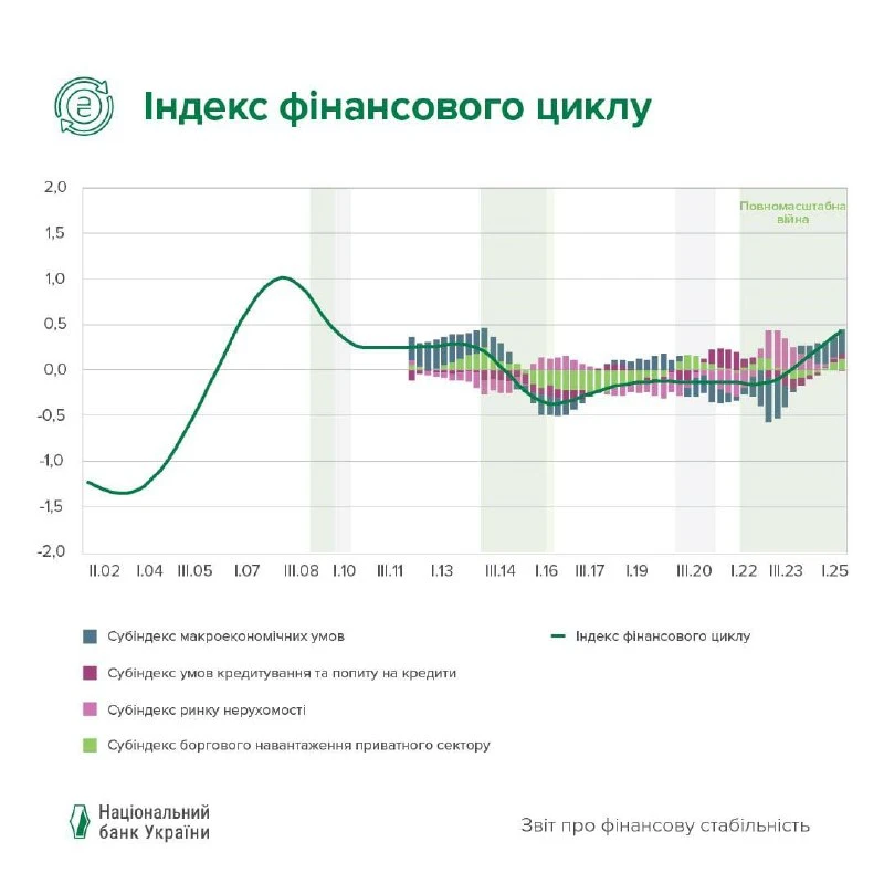 основне зображення для Індекс фінансового циклу: інструмент НБУ для стабільності економіки