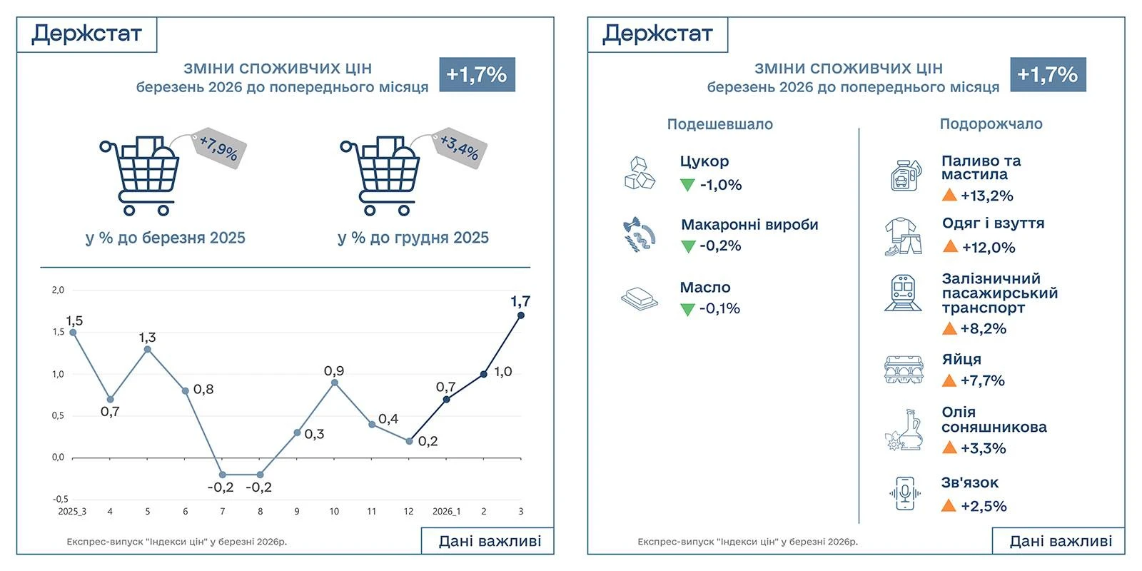 основне зображення для Індекс інфляції за березень 2026 року – 101,7%