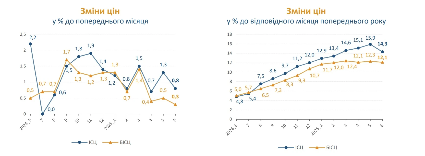 основне зображення для Індекс інфляції за червень 2025 року – 100,8%