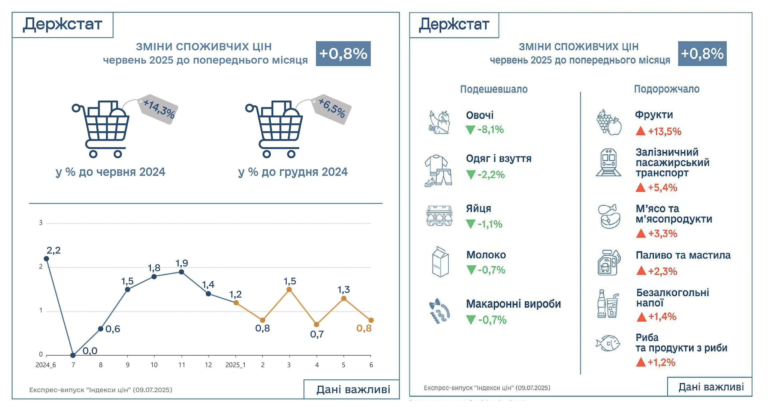 основне зображення для Індекс інфляції за червень 2025 року – 100,8%
